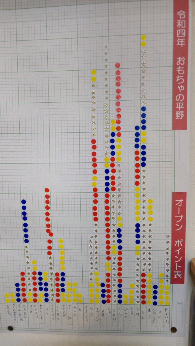 おもちゃの平野ミニ四駆大会成績表中間発表です!上位４名が熾烈なトップ争いをしています。でも、まだまだ逆転もあると思います。 [おもちゃの平野【Twitter】]