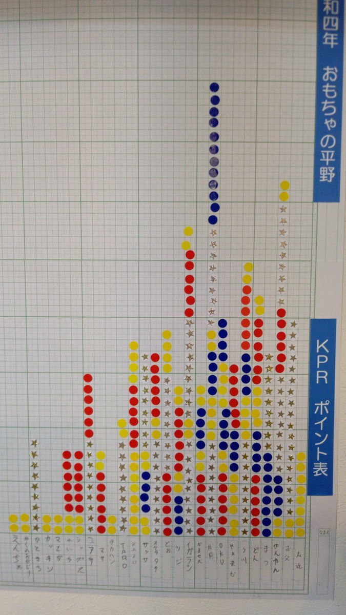 おもちゃの平野ミニ四駆大会成績表KPR部門です。全体的に混戦模様です。たくさんのチャンスがあると思います。たくさんの参加... [おもちゃの平野【Twitter】]