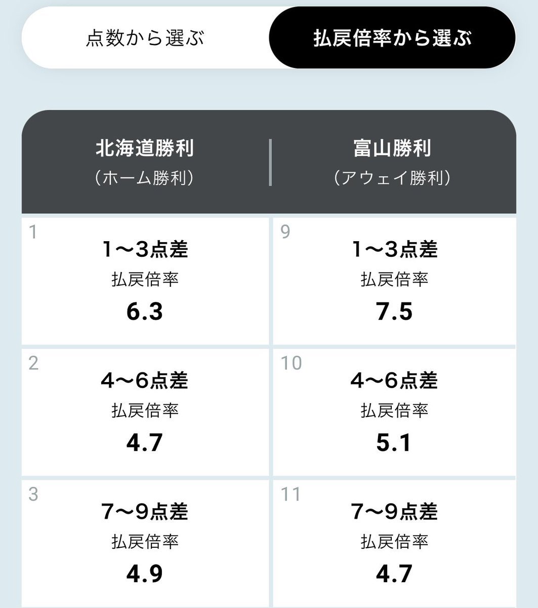 #WINNER #1試合予想くじ 締切迫る⏰!!本日の富山戦、15:05 TIP OFF。気になる #レバンガ北海道 勝利のオッズはリアルタ... [レバンガ北海道【Twitter】]