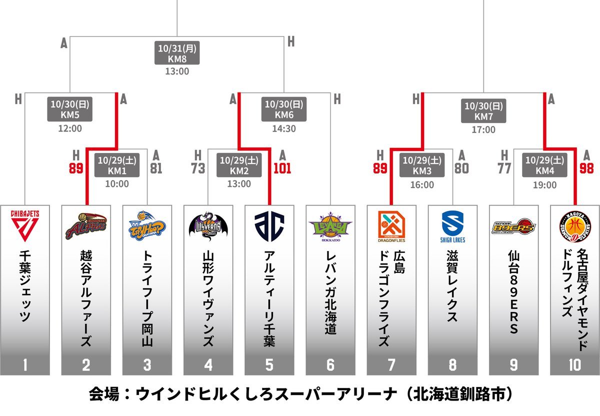 #天皇杯 3次ラウンド 釧路会場10/30(日) タイムスケジュール9:00 開場、会場にて当日券販売開始第1試合 12:00 TIPOFF... [レバンガ北海道【Twitter】]