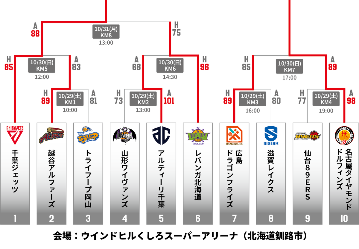 #天皇杯 3次ラウンド 釧路会場10/31(月) 試合結果(KM8)北海道 75-88 千葉J釧路会場での勝ち上がりは・千葉ジェッツ・名古屋... [レバンガ北海道【Twitter】]