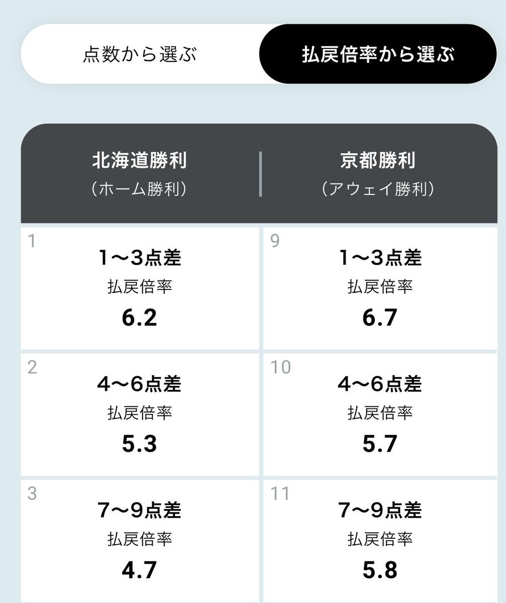 #WINNER #1試合予想くじ 締切迫る⏰!!本日の京都戦、15:05 TIP OFF。気になる #レバンガ北海道 勝利のオッズはリアルタ... [レバンガ北海道【Twitter】]