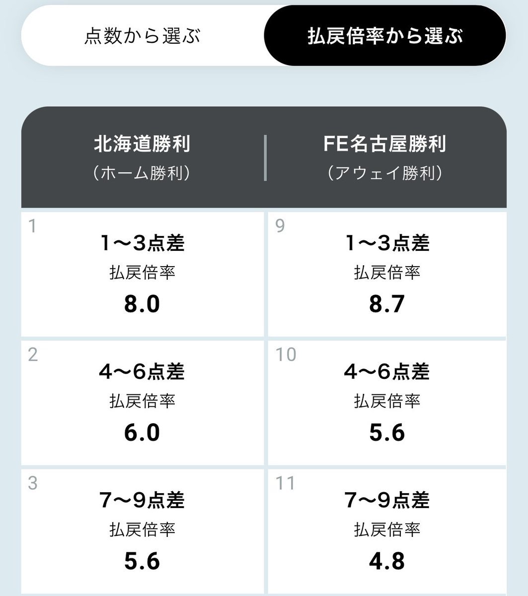 #WINNER #1試合予想くじ 🏀!!本日のFE名古屋戦、14:05 TIP OFF🎍気になる #レバンガ北海道 勝利のオッズはリアル... [レバンガ北海道【Twitter】]