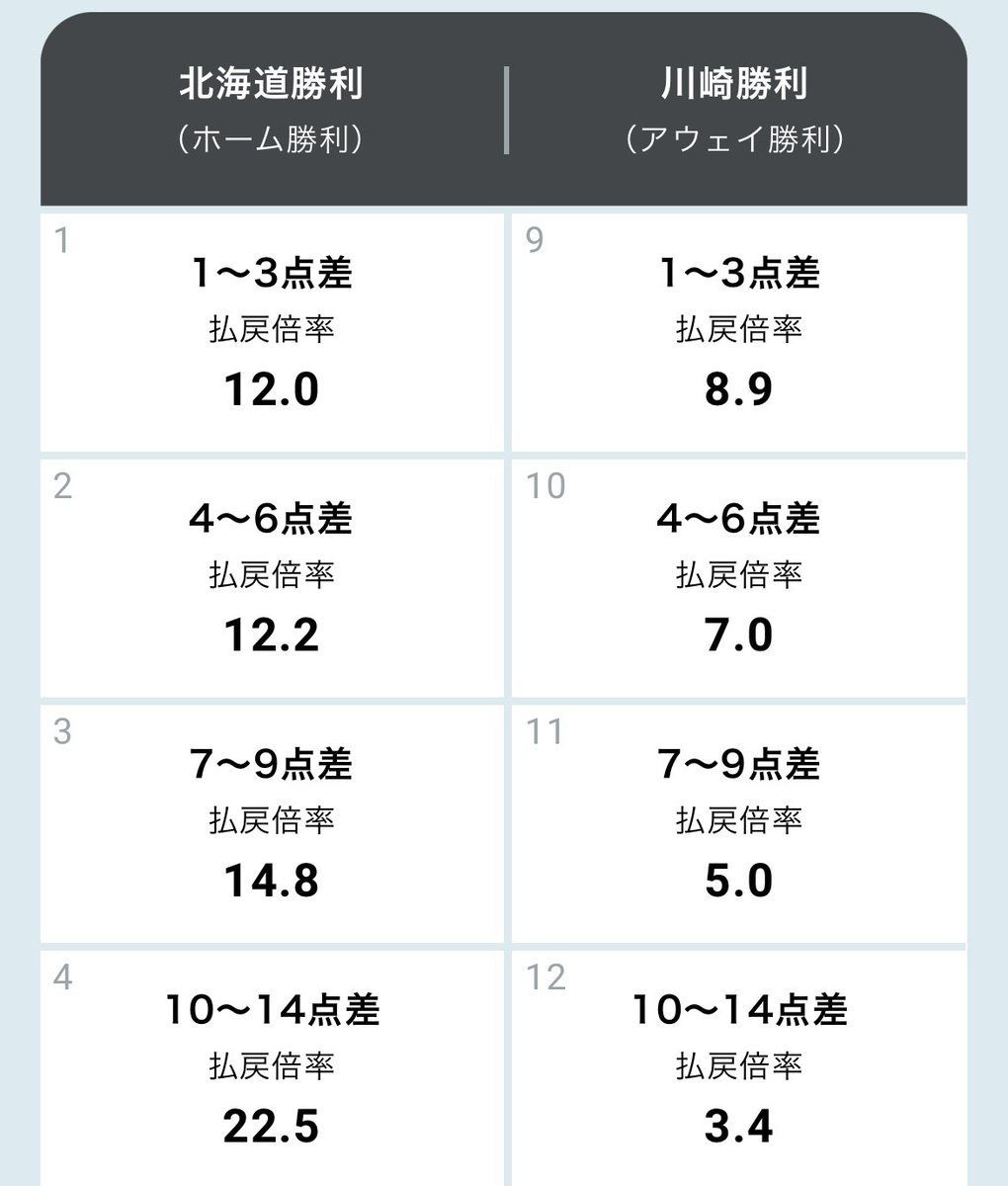 #WINNER #1試合予想くじ 🏀!!本日の川崎戦、14:05 TIP OFF🔥気になる #レバンガ北海道 勝利のオッズはリアルタイム... [レバンガ北海道【Twitter】]