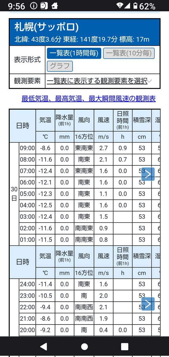 おもちゃの平野では、札幌の最低気温がマイナス１０度以下の激寒の日、ポイント２倍の雪だるまの日です！今日も寒いですね！で... [おもちゃの平野【Twitter】]