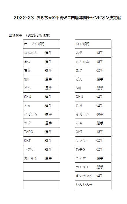 ステーションチャレンジお疲れ様でした！次回は年間チャンピオン決定戦です！本日の結果、以下の出場メンバーで決定です。2月25日は... [おもちゃの平野【Twitter】]