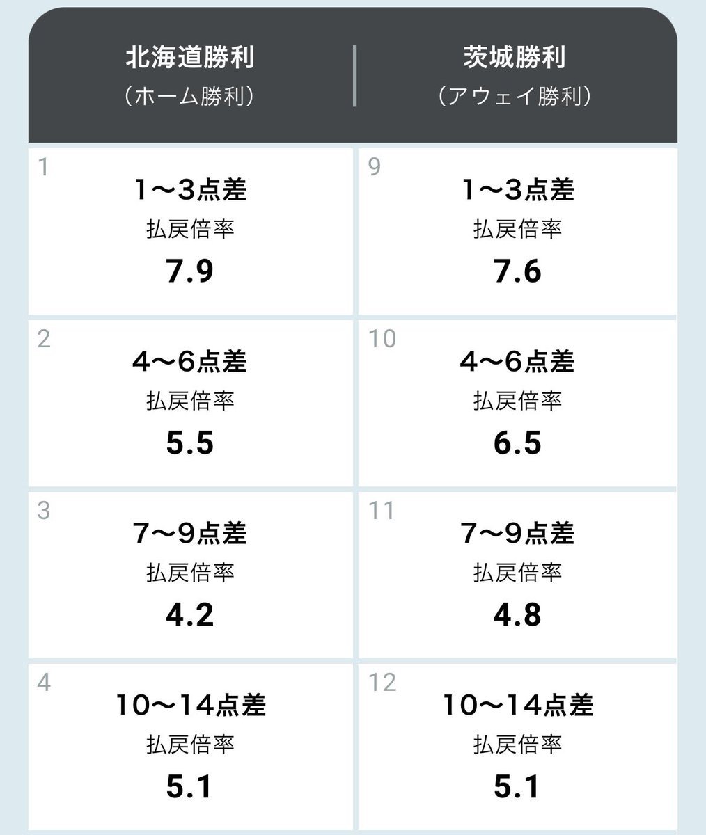 #WINNER #1試合予想くじ 🏀本日の茨城戦、19:05 TIP OFF🔥気になる #レバンガ北海道 勝利のオッズはリアルタイム更新... [レバンガ北海道【Twitter】]